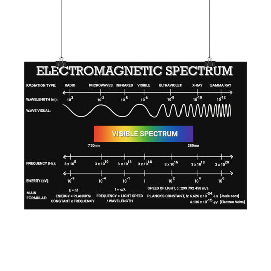 Electromagnetic Spectrum Poster | Fun Physics Poster