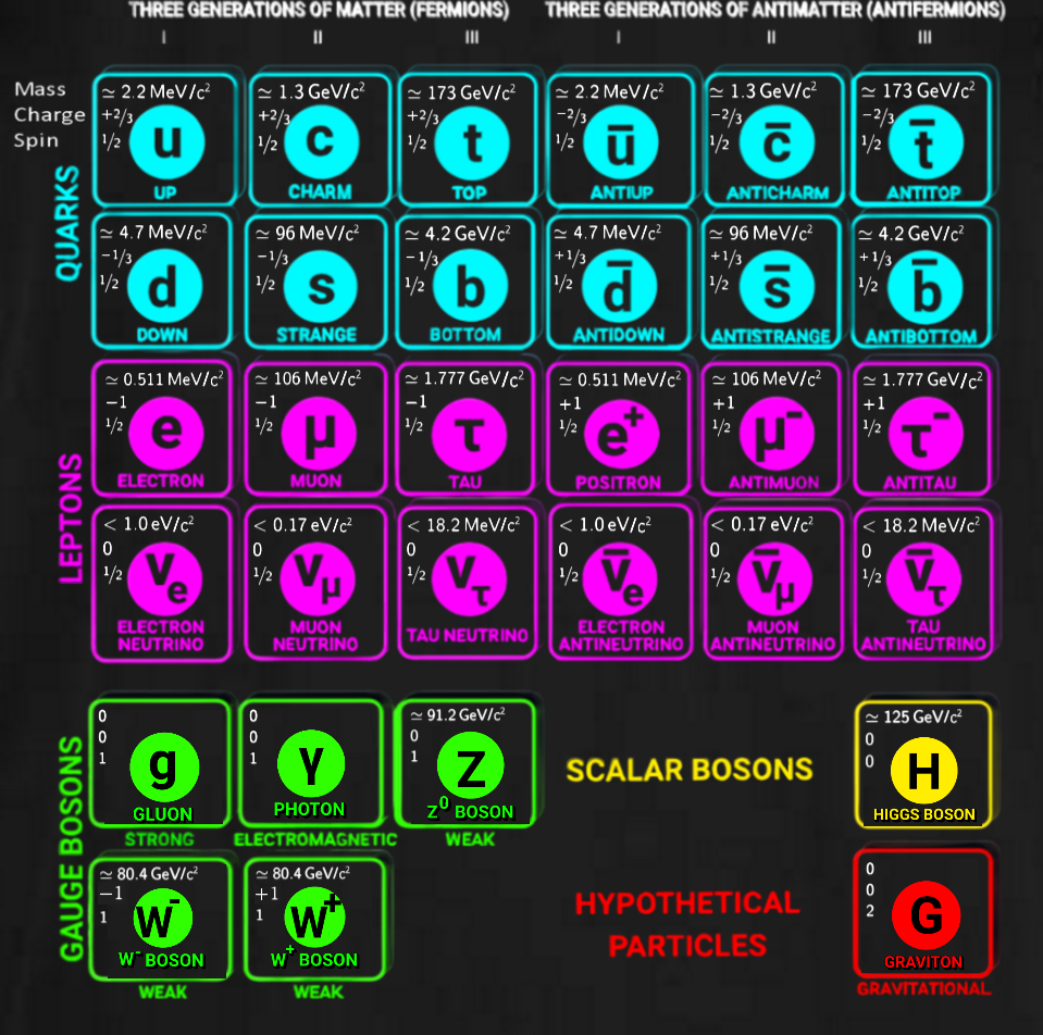 Standard Model of Matter Graphic Dark