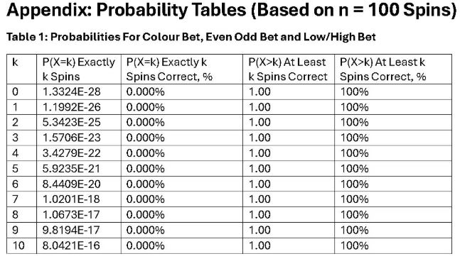 Games of Math Part III: The Mathematics of Roulette Formula Sheet