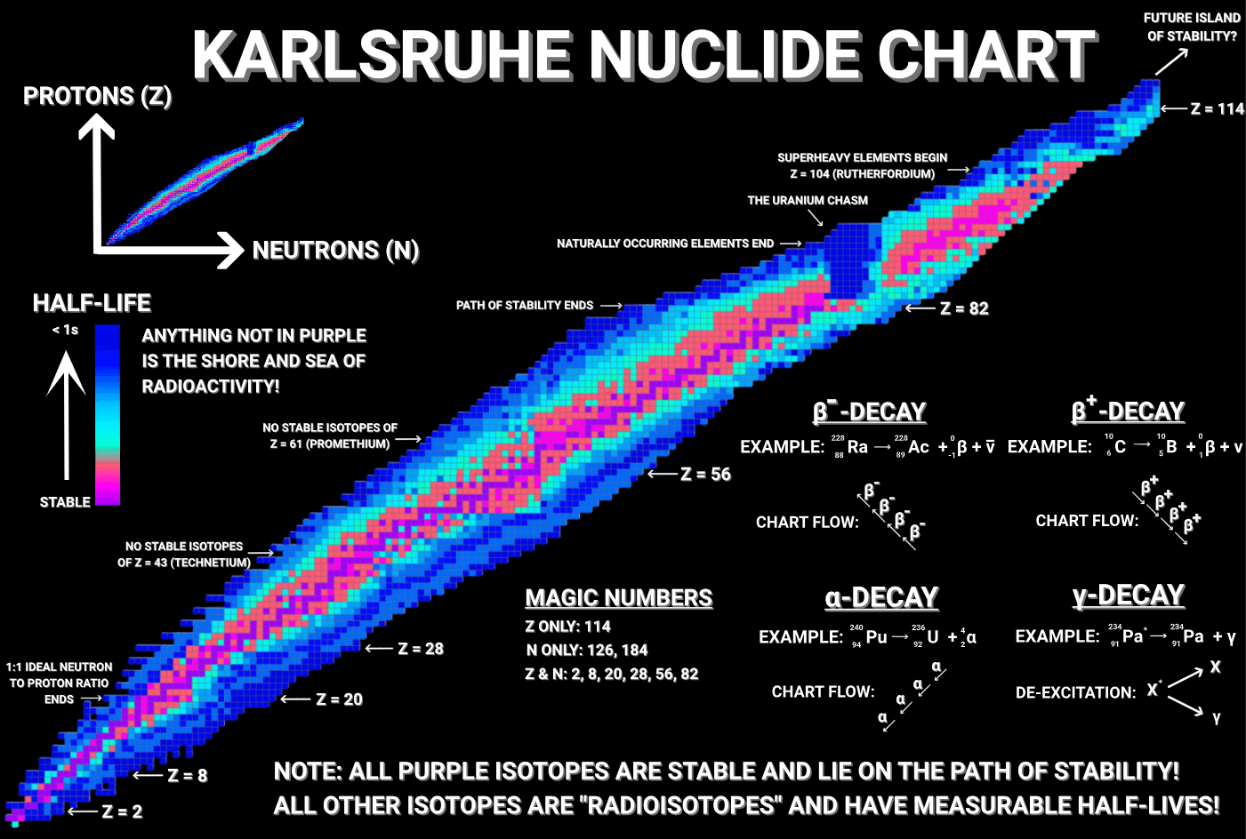 Science Poster: Nuclear Isotopes