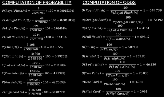Games of Math Part I: Poker Formula Sheet (Probabilities and Odds)