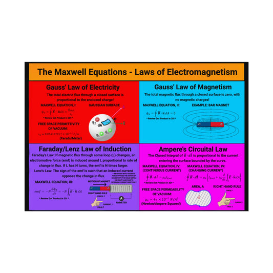 The Maxwell Equations - The Laws of Electromagnetism Poster | Physics Wall Art, Science Wall Art