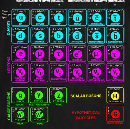 Standard Model of Matter Graphic Dark