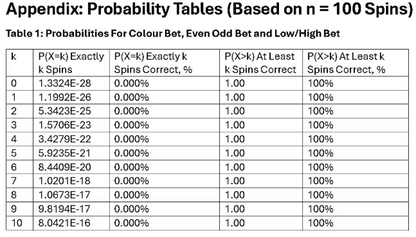 Games of Math Part III: The Mathematics of Roulette Formula Sheet