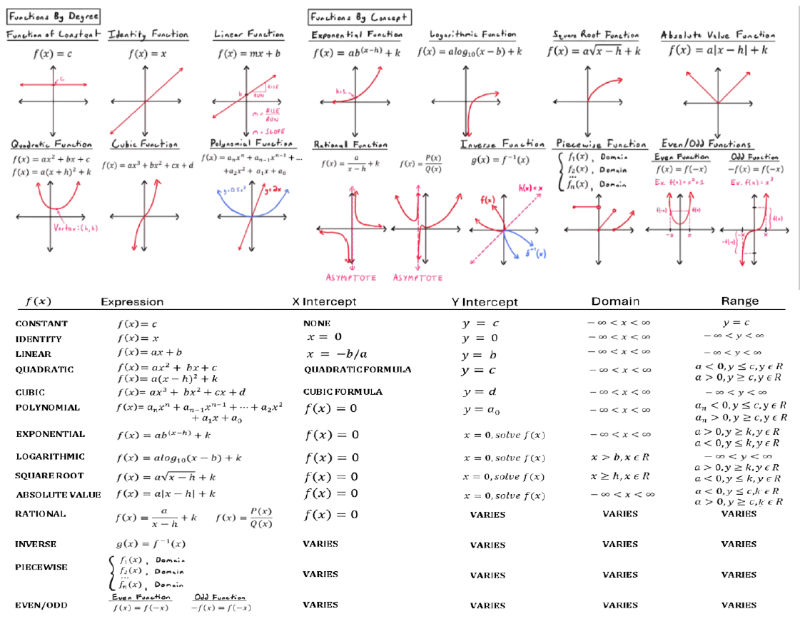 Nothing But Functions Formula Sheet