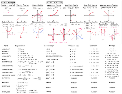 Nothing But Functions Formula Sheet