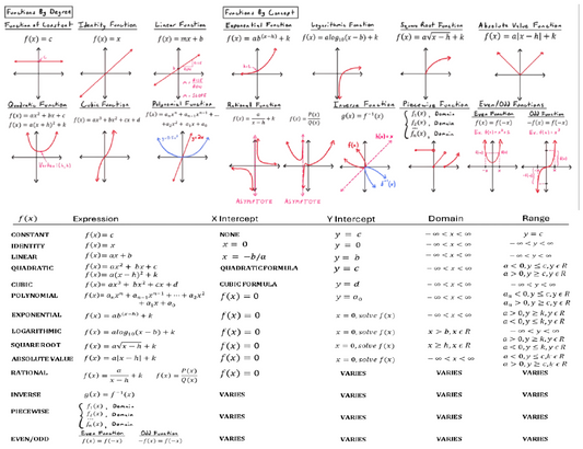Nothing But Functions Formula Sheet
