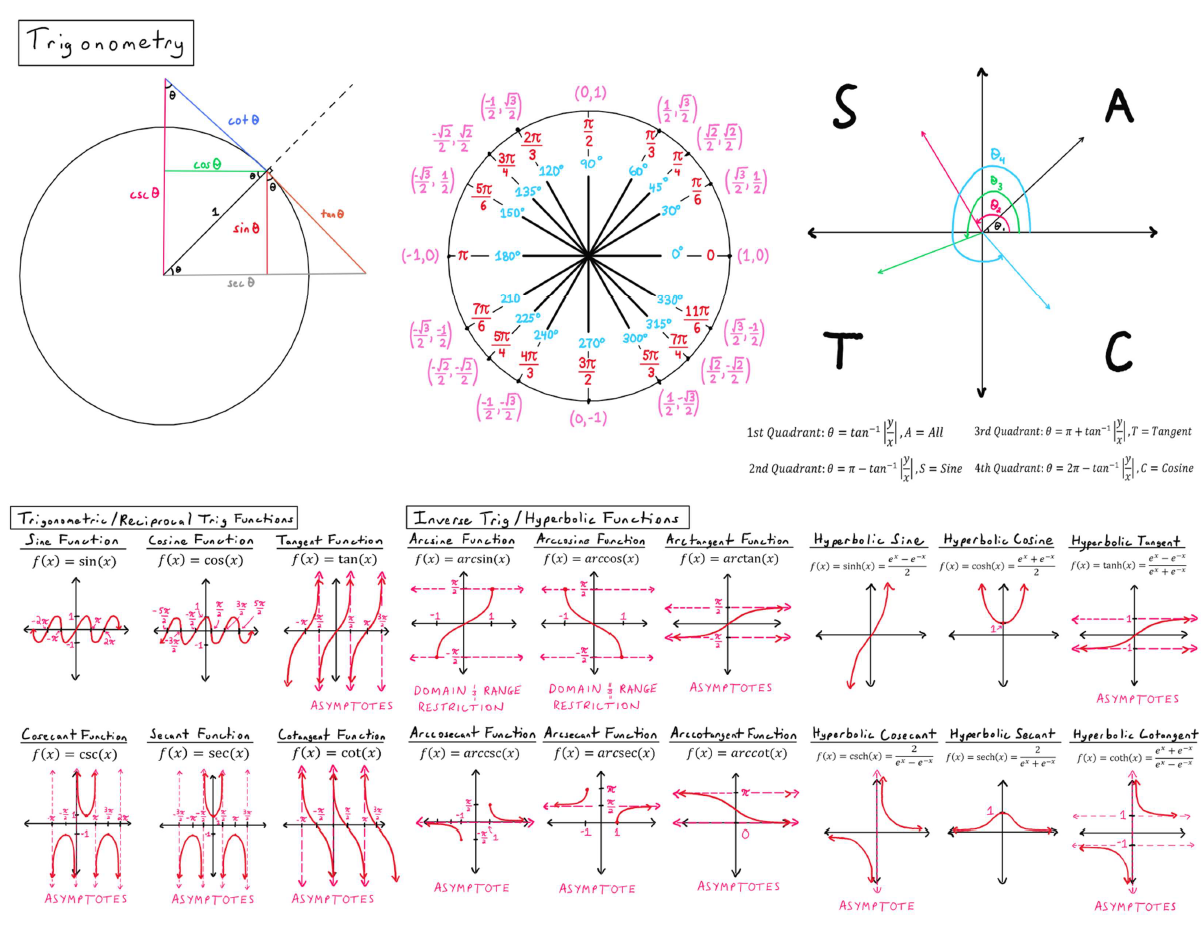 Math Formula Sheet: Wall of Math Part 2 - Algebra and Trigonometry Image 1