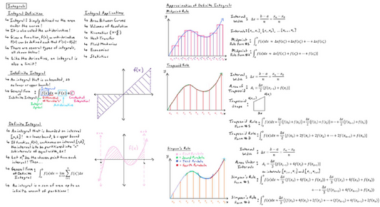 Math Formula Sheet: Wall of Math Part 4 - Nothing But Integrals Image 1