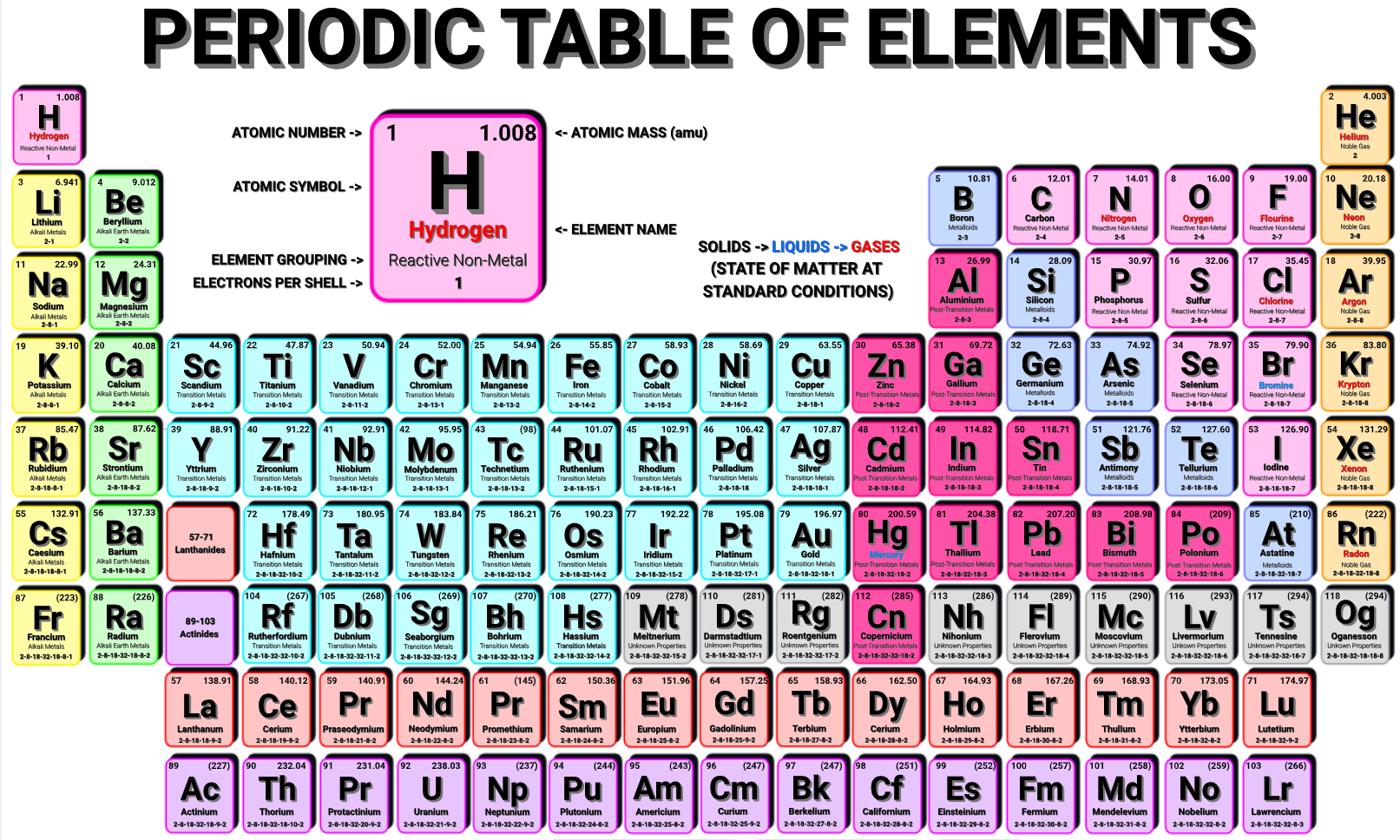 Science Poster: Periodic Table of Elements