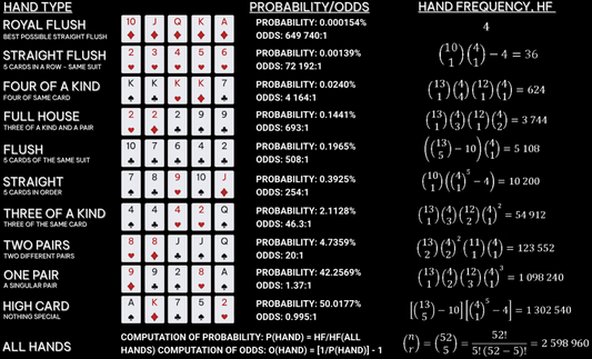 Games of Math Part I: Poker Formula Sheet (Probabilities and Odds)
